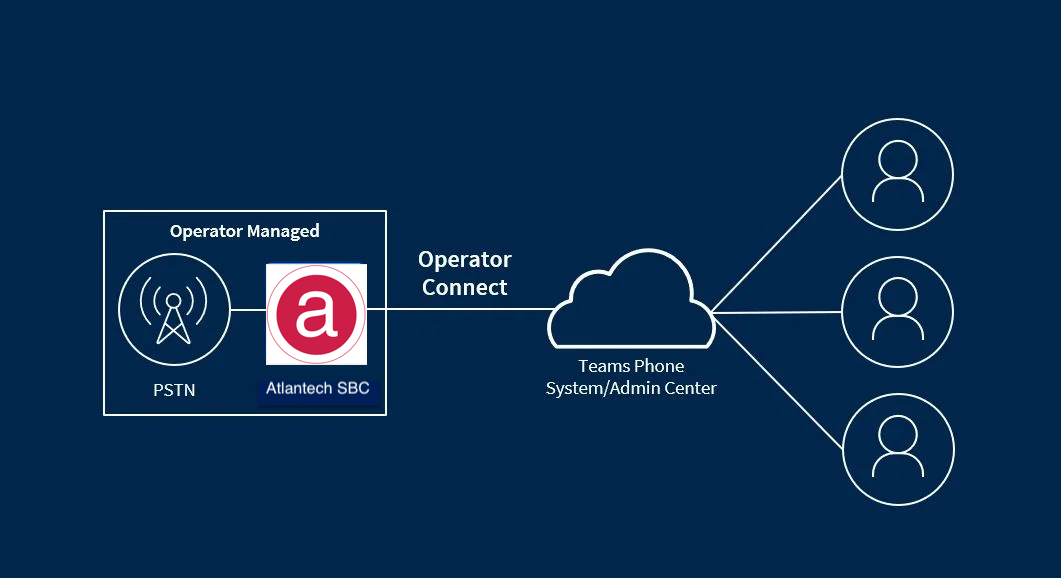 Operator Connect for Microsoft Teams Calling