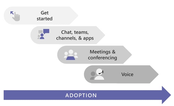 microsoft teams adoption