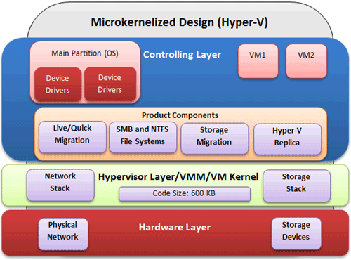 hypervdesign